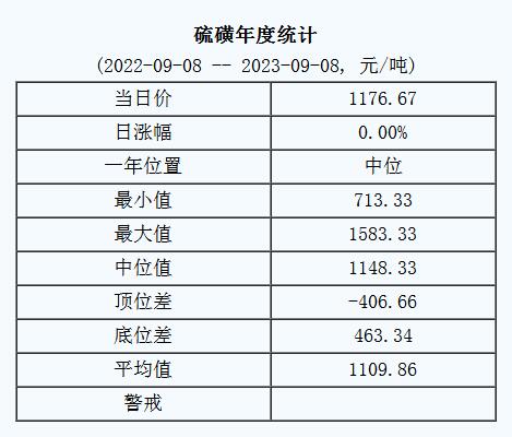 9月8日硫磺基準價為1176.67元/噸